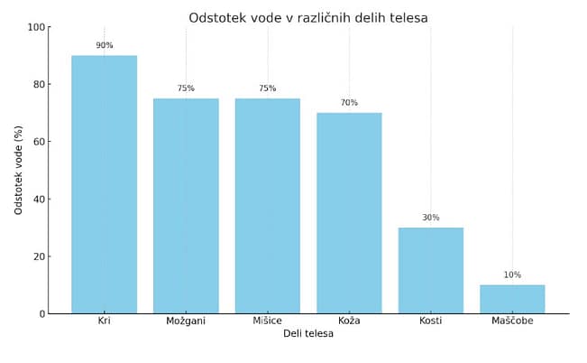 Odstotek vode v telesu